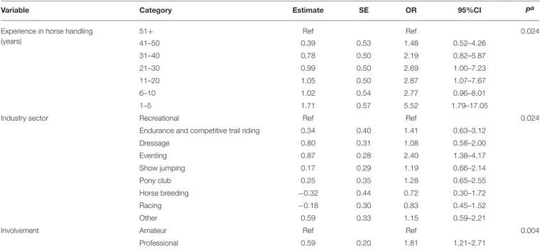 TABLE 5 | Results of multivariate regression analysis of associations between injury and the explanatory variables experience, industry sector, and type of involvement (amateur/professional).