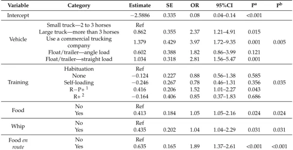 Table 5. Results of multivariable regression analysis of associations between TRPBs and the explanatory variables, experience, industry sector, and type of involvement (amateur/professional)