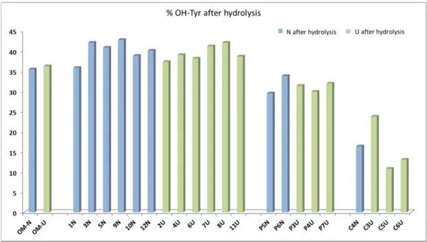 Figure 4. Hydroxytyrosol percentages evaluated after the acidic hydrolysis for the 23 oils and 