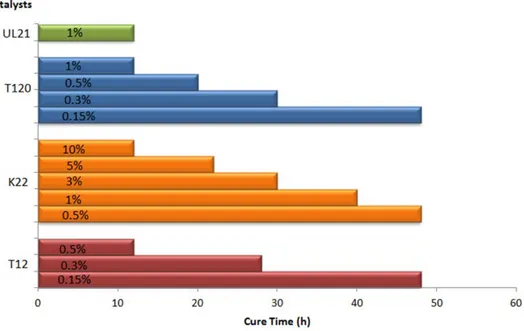 Figure 6.  Cure times of PU production for some commercial Sn and Zn catalysts. Formulation 