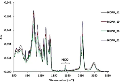 Figure 8. IR analysis of Bio-polyurethanes after 12 h. 