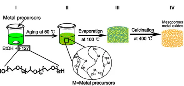 Figure 1. General synthetic scheme for the production of mesoporous metal oxides according to the  evaporation-induced self-assembly method (EISA)