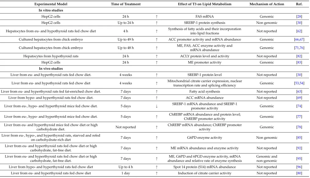 Table 1. Role and mechanism of action of T3 on activity or expression of enzymes and other proteins involved in fatty acid metabolism.