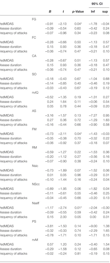 Table 4 | Multivariate regression analysis between PedMIDAS scores, disease 