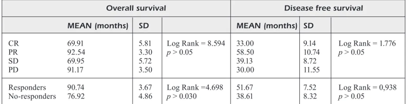 Table IV. Survival according VRA evaluation.