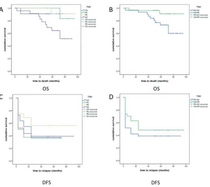 Figure 4. Survival curves for (y)pTNM evaluation. (A) OS in CR, PR, SD and PD; (B) OS in “(y)pTNM responders” and “(y) pTNM non-responders”; (C) DFS in CR, PR, SD and PD; (D) DFS in “(y)pTNM responders” and “(y)pTNM non-responders”.
