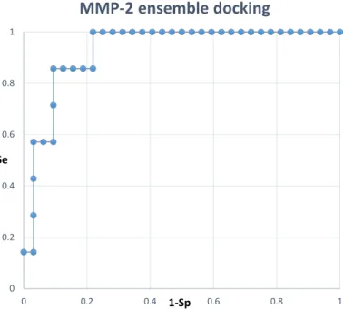 Figure 9. ROC plots obtained reporting the ranking of active compounds after ensemble docking