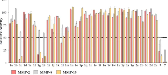 Figure 4. Residual enzyme activity on MMP-2, MMP-8 and MMP-13 of Compounds 1a–α, 2a–e, 5 and  7 at 100 µM