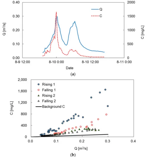 Figure 3. (a) Hydrograph (date format: month-day hour:min) and (b) hysteresis of sediment 