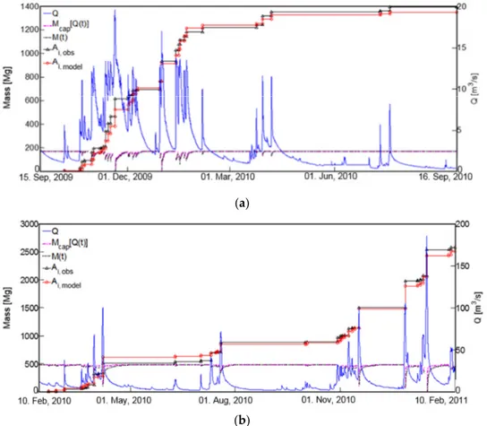 Figure 4. Model calibration output for (a) Owenabue from 15 September 2009 to 15 September 2010 