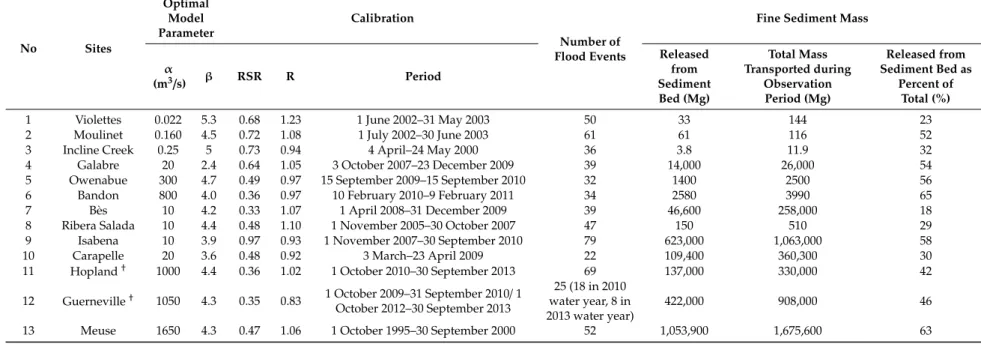 Table 2. Model calibration results. No Sites OptimalModel Parameter Calibration Number of Flood Events