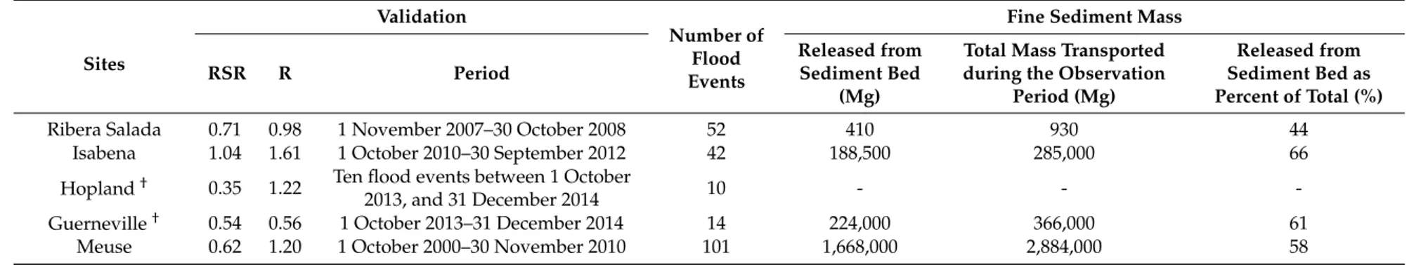 Table 3. Model validation results. Sites Validation Number ofFlood Events