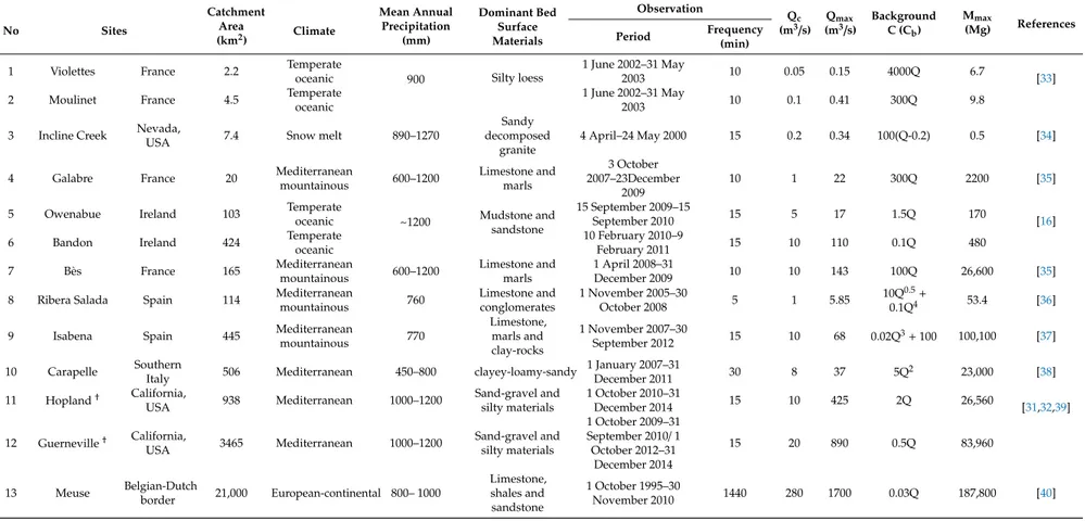 Table 1. Characteristics of the studied catchments and model parameters. No Sites CatchmentArea (km 2 ) Climate Mean AnnualPrecipitation(mm) Dominant BedSurface Materials Observation Q c(m3 /s) Q max(m3 /s) BackgroundC (Cb) M max(Mg) ReferencesPeriodFreque