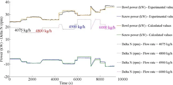 Figure 4 (left-hand side) shows the trends of the active electric power ( 