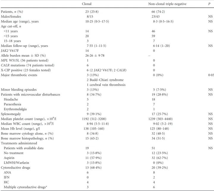 Table I. Main clinical findings in children with thrombocytosis.