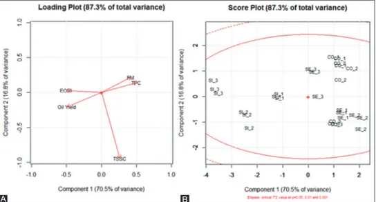 Fig 1.  Loading plot (A) and score plot (B) of the PCA carried out on olives chemical data