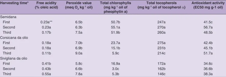 Table 2 shows the legal quality indices, TCH, TTO, and  AA of  the oil obtained by the three Sardinian cultivars at  the three ripening stages