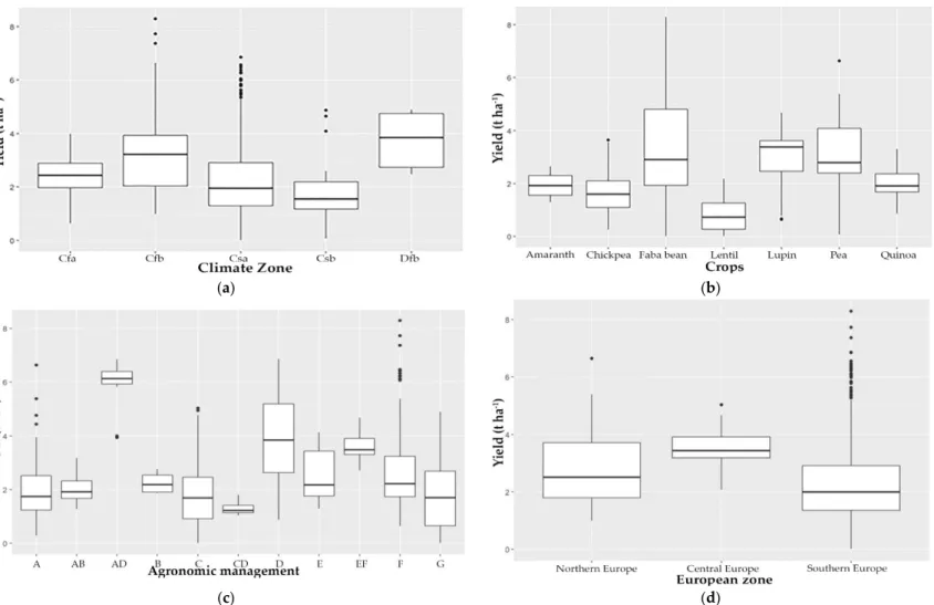 Figure 6. Box-plots of patterns of yield (t ha −1 ) for all observations (n = 818) across: (a) different groups of climatic zones, Cfa: humid subtropical; Cfb: Marin–mild winter;  Csa: interior Mediterranean; Csb: coastal Mediterranean:; Dfb: humid contine