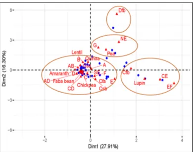 Figure 7. Multiple correspondence analysis plot of protein crops, European environments, and  agronomic management factors induced by the first two dimensions components