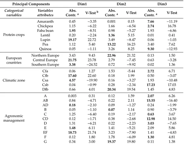 Table 5. Contribution and value test of different sub categorical variables for systematic review meta-database with respect to the three-dimension components (Dim1 and Dim2 and Dim3).