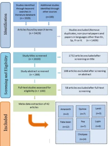 Figure 2. Agronomy 2019, 9, x FOR PEER REVIEW  Selection of studies for inclusion in the systematic review (n represent the number of studies)