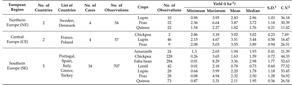 Table 2. Descriptive statistical parameters (minimum, maximum, mean, median, SD and CV) relative to yield (t ha −1 ) for all crops and split into northern (NE), central (CE), and southern (SE) Europe.