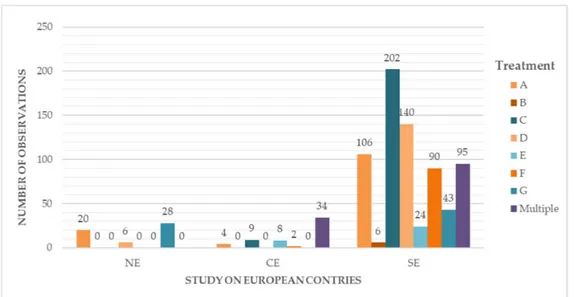 Figure 4. Number of studies undertaken across European countries. Numbers are separated by 