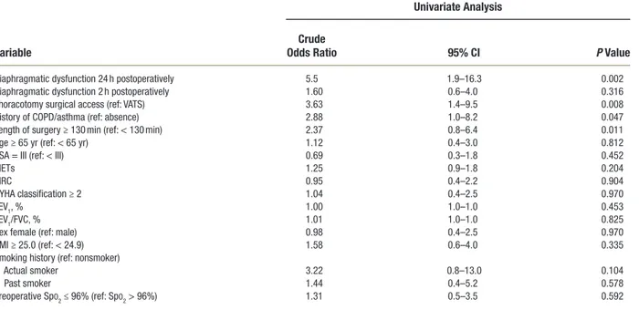 table 3.  Association between Diaphragmatic Dysfunction 24 h Postoperatively and Perioperative Variables According to Logistic 