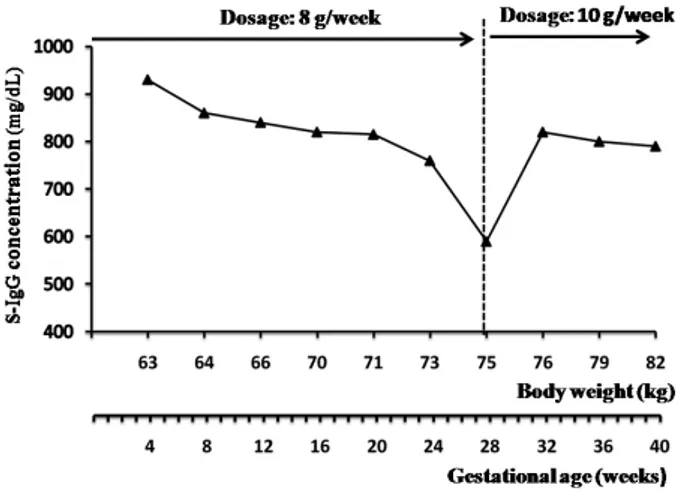 Figure 1. IgG levels in the serum of CVID pregnant woman treated with self-infusion IgG