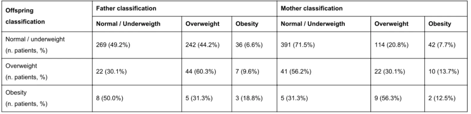 Table 2: Distribution of normal / underweight, overweight, and obesity in the offspring on the basis of mother’s and father’s weight status