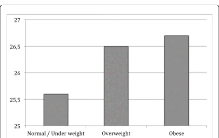 Figure  1a:  Fathers  BMI  (kg/m2)  on  the  basis  of  offspring  weight status.