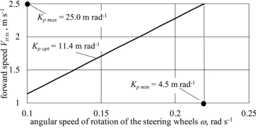 Figure 3 reports the forward speed V tr.ts of the implement-and-tractor aggregate on the turning strip as affected by the angular speed of rotation ω of the tractor steering wheels for different values of K p 
