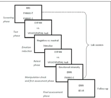 FIGURE 1 | Flowchart of the procedure, measures, and materials employed in Experiment 1 and 2