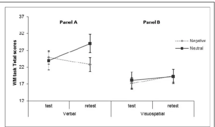FIGURE 2 | Three-way interaction effects of Emotional valence by Task modality by Test–retest on the WM performance scores, Experiment 1
