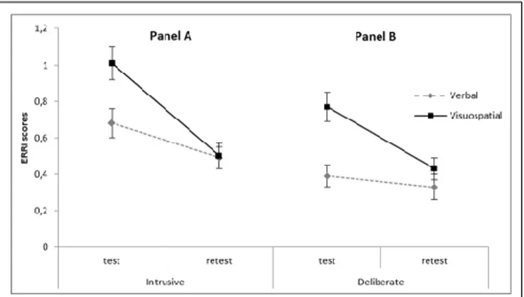 FIGURE 3 | Two-way interaction effects of Task modality by Test–retest on the ERRI scores, Experiment 1