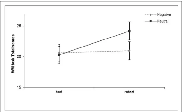 FIGURE 4 | Two-way interaction effects of Emotional valence by Test–retest on the WM performance scores, Experiment 2