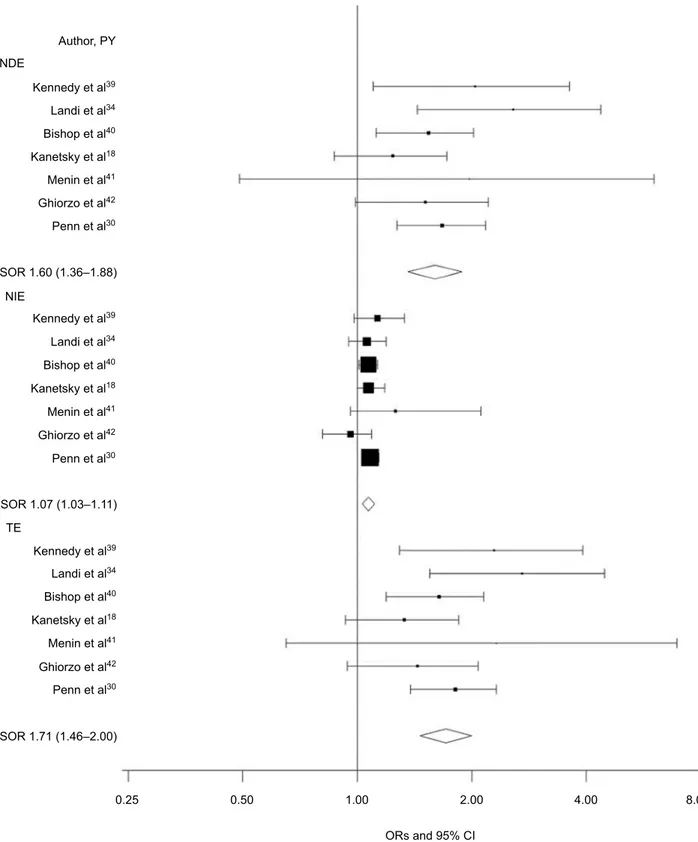 Figure 1 Forest plot for NDE, NIE, and TE of any MC1R variant on melanoma risk.