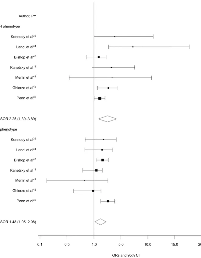 Figure 2 Forest plot for control direct effect of any MC1R variant on melanoma risk according to RH phenotype.*