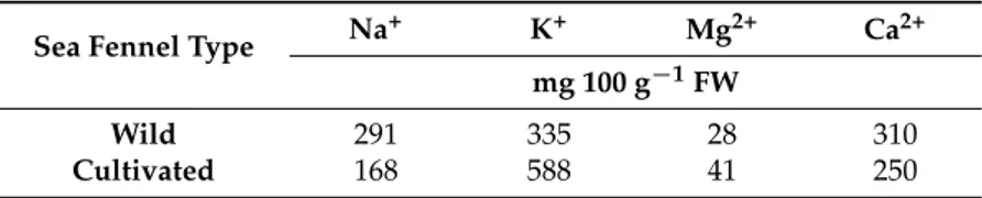 Table 2. Average content of Na + , K + , Mg 2+ and Ca 2+ in wild and cultivated sea fennel (data retrieved from Bianco et al