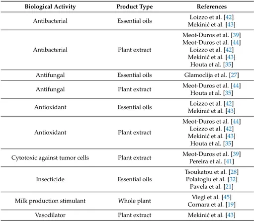 Table 4. Literature regarding biological activity of sea fennel.