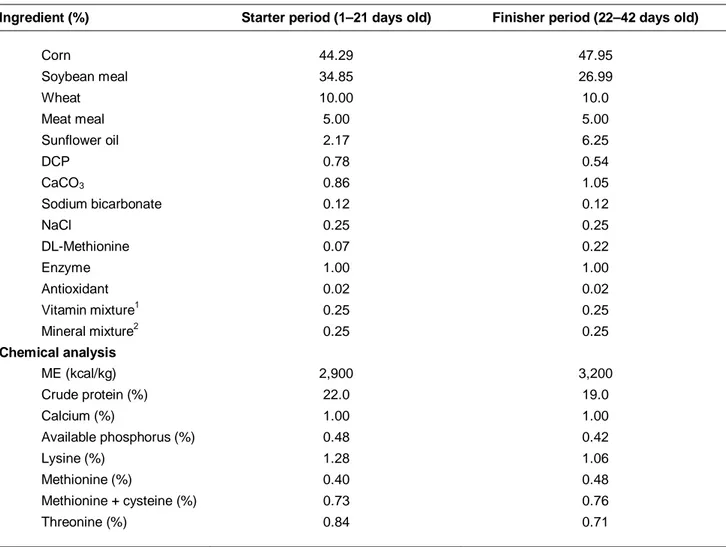 Table 1 Ingredients and nutrient analysis of diets used during the starter and finisher rearing periods  
