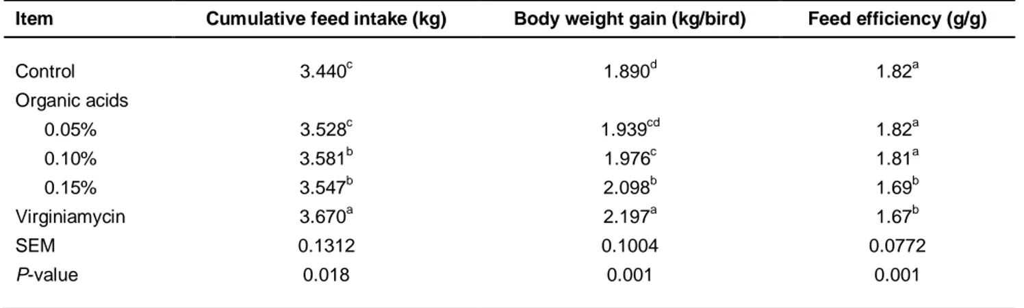 Table 2  Effects  of experimental diets on  cumulative feed intake, bodyweight  gain and feed  efficiency  of  broilers