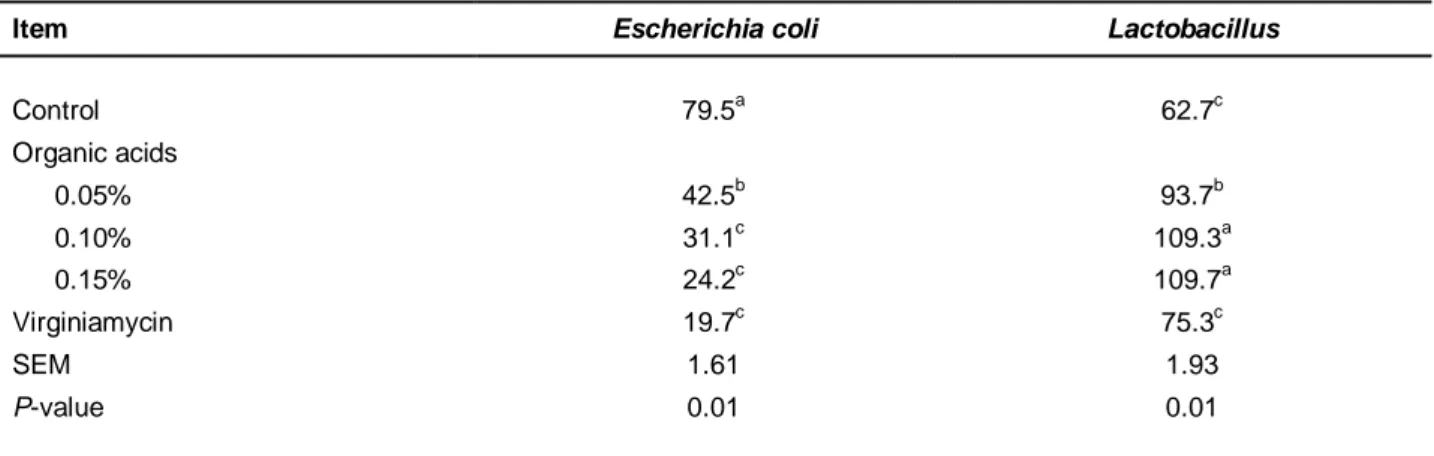 Table 6 The effects of the experimental treatments on broiler microbial population (CFU/g)