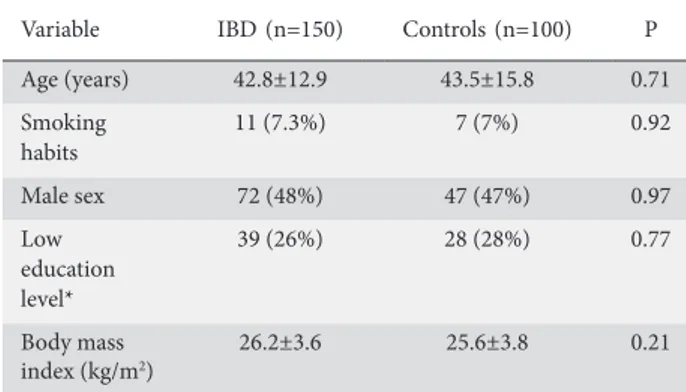Table 1 Main demographic characteristics of the control group vs. the  inflammatory bowel disease (IBD) group