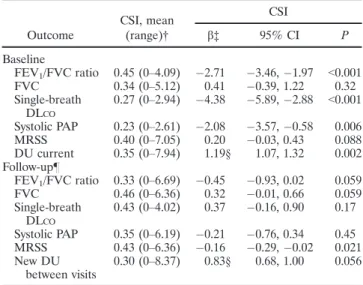 Table 2. Regression analysis comparing outcomes at baseline and progression of outcomes according to the CSI*