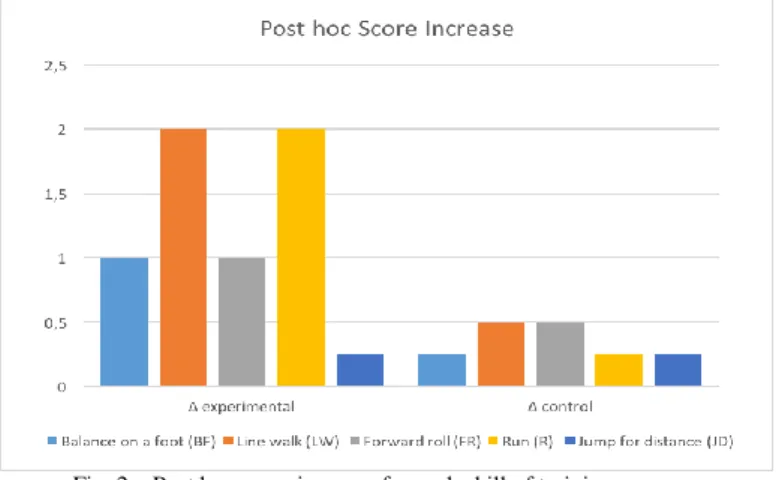 Fig. 2 – Post hoc score increase for each skill of training program 