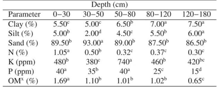 Table I. Physical and chemical characteristics of the soil in the exper-