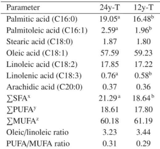 Table IV. Standard quality parameters, total phenols and induc-