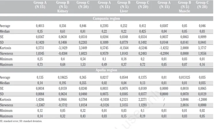 Table 2. Correlations (r Pearson) of metal concentrations in various tissues.