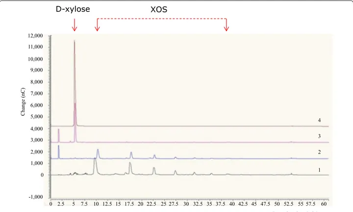 Fig. 4  Hydrolysis of XOS as assessed by high-performance anion-exchange chromatography (HPAEC)